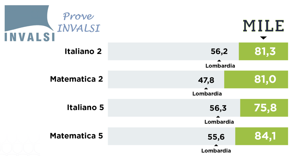 Invalsi